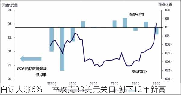 白银大涨6% 一举攻克33美元关口 创下12年新高