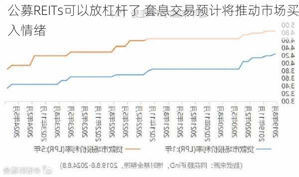 公募REITs可以放杠杆了 套息交易预计将推动市场买入情绪