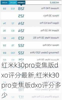 红米k30pro变焦版dxo评分最新,红米k30pro变焦版dxo评分多少