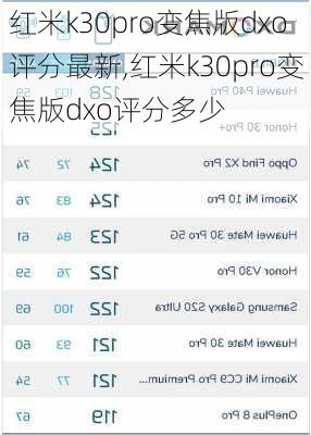 红米k30pro变焦版dxo评分最新,红米k30pro变焦版dxo评分多少