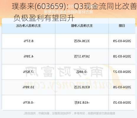 璞泰来(603659)：Q3现金流同比改善 负极盈利有望回升