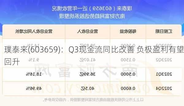 璞泰来(603659)：Q3现金流同比改善 负极盈利有望回升