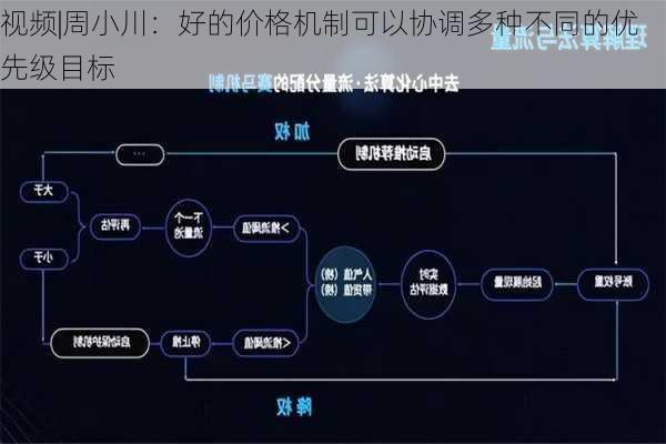 视频|周小川：好的价格机制可以协调多种不同的优先级目标