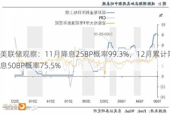 美联储观察：11月降息25BP概率99.3%，12月累计降息50BP概率75.5%