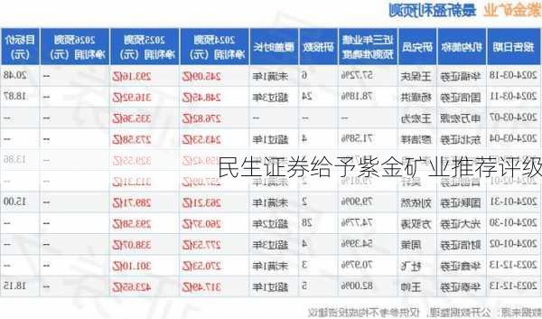 民生证券给予紫金矿业推荐评级