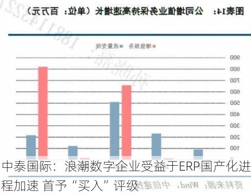 中泰国际：浪潮数字企业受益于ERP国产化进程加速 首予“买入”评级