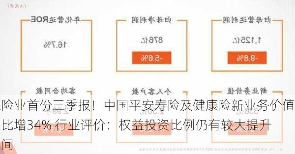 保险业首份三季报！中国平安寿险及健康险新业务价值同比增34% 行业评价：权益投资比例仍有较大提升空间