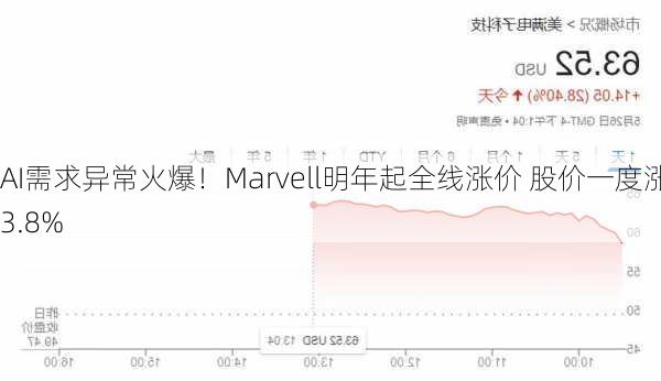 AI需求异常火爆！Marvell明年起全线涨价 股价一度涨3.8%