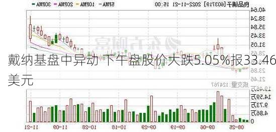 戴纳基盘中异动 下午盘股价大跌5.05%报33.46美元