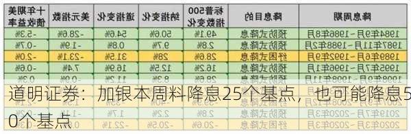 道明证券：加银本周料降息25个基点，也可能降息50个基点