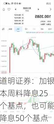 道明证券：加银本周料降息25个基点，也可能降息50个基点