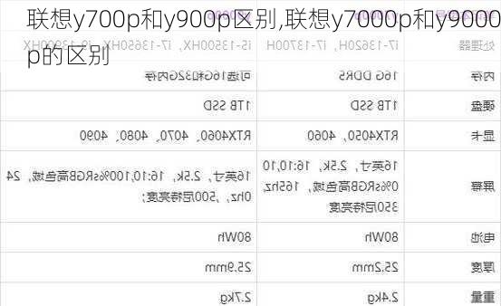 联想y700p和y900p区别,联想y7000p和y9000p的区别