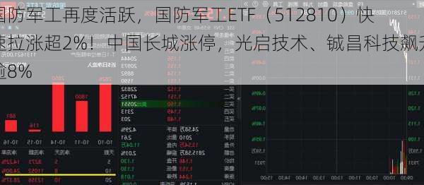 国防军工再度活跃，国防军工ETF（512810）快速拉涨超2%！中国长城涨停，光启技术、铖昌科技飙升逾8%