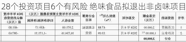 28个投资项目6个有风险 绝味食品拟退出非卤味项目