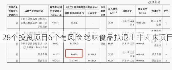 28个投资项目6个有风险 绝味食品拟退出非卤味项目