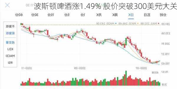 波斯顿啤酒涨1.49% 股价突破300美元大关