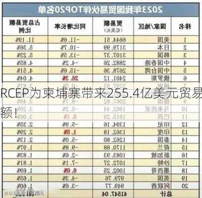 RCEP为柬埔寨带来255.4亿美元贸易额！