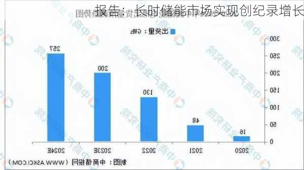 报告：长时储能市场实现创纪录增长