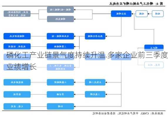 磷化工产业链景气度持续升温 多家企业前三季度业绩增长