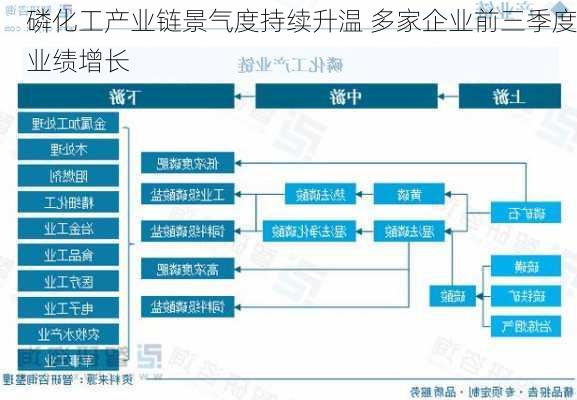 磷化工产业链景气度持续升温 多家企业前三季度业绩增长