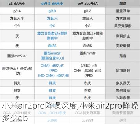 小米air2pro降噪深度,小米air2pro降噪多少db