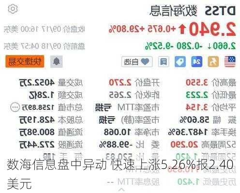 数海信息盘中异动 快速上涨5.26%报2.40美元