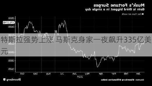 特斯拉强势上涨 马斯克身家一夜飙升335亿美元