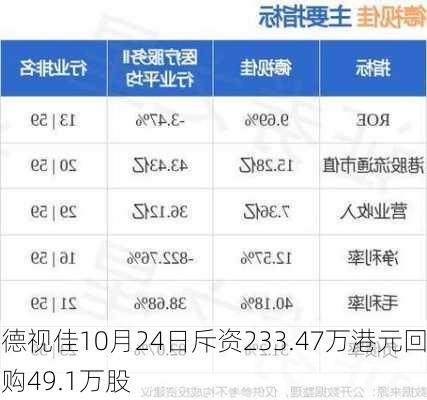 德视佳10月24日斥资233.47万港元回购49.1万股