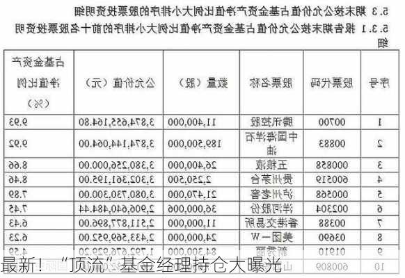 最新！“顶流”基金经理持仓大曝光