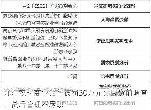 九江农村商业银行被罚30万元：因贷前调查、贷后管理不尽职