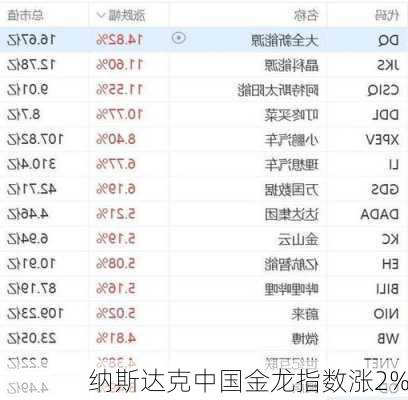 纳斯达克中国金龙指数涨2%