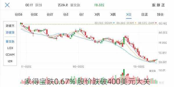 家得宝跌0.67% 股价跌破400美元大关