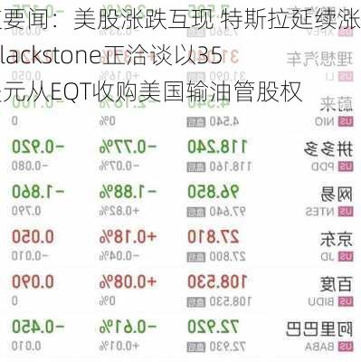 隔夜要闻：美股涨跌互现 特斯拉延续涨势 Blackstone正洽谈以35亿美元从EQT收购美国输油管股权