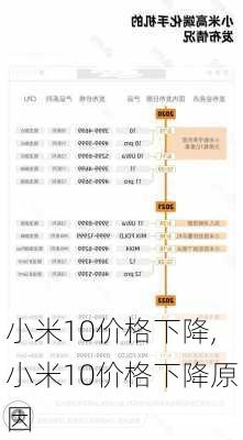 小米10价格下降,小米10价格下降原因