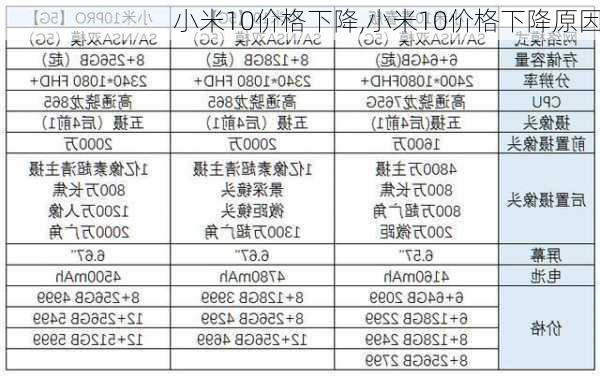 小米10价格下降,小米10价格下降原因