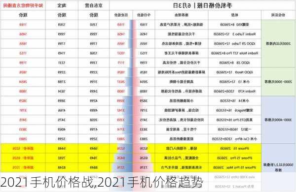 2021手机价格战,2021手机价格趋势