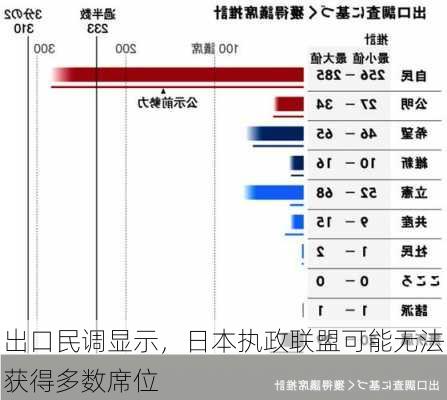 出口民调显示，日本执政联盟可能无法获得多数席位