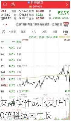 艾融软件成北交所10倍科技大牛股