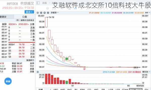 艾融软件成北交所10倍科技大牛股