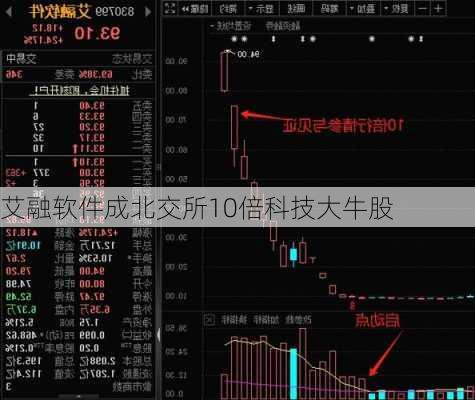 艾融软件成北交所10倍科技大牛股