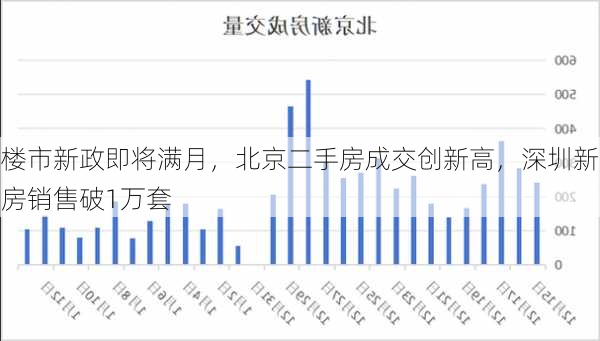 楼市新政即将满月，北京二手房成交创新高，深圳新房销售破1万套