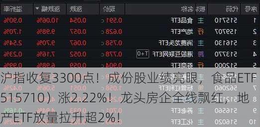 沪指收复3300点！成份股业绩亮眼，食品ETF（515710）涨2.22%！龙头房企全线飘红，地产ETF放量拉升超2%！