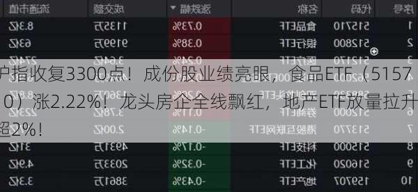 沪指收复3300点！成份股业绩亮眼，食品ETF（515710）涨2.22%！龙头房企全线飘红，地产ETF放量拉升超2%！