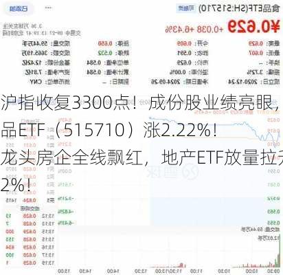 沪指收复3300点！成份股业绩亮眼，食品ETF（515710）涨2.22%！龙头房企全线飘红，地产ETF放量拉升超2%！