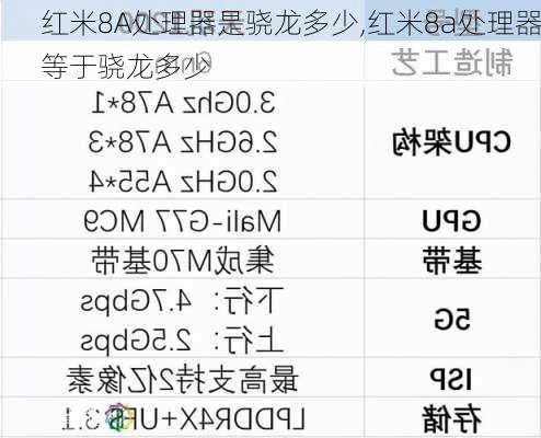 红米8A处理器是骁龙多少,红米8a处理器等于骁龙多少