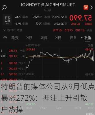 特朗普的媒体公司从9月低点暴涨272%：押注上升引散户热捧