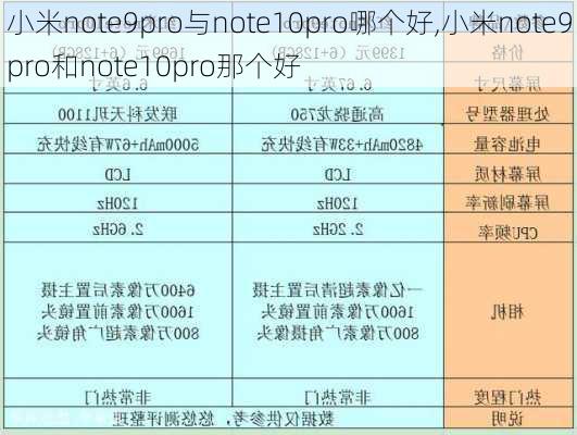 小米note9pro与note10pro哪个好,小米note9pro和note10pro那个好