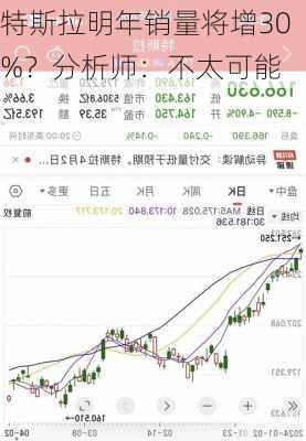 特斯拉明年销量将增30%？分析师：不太可能