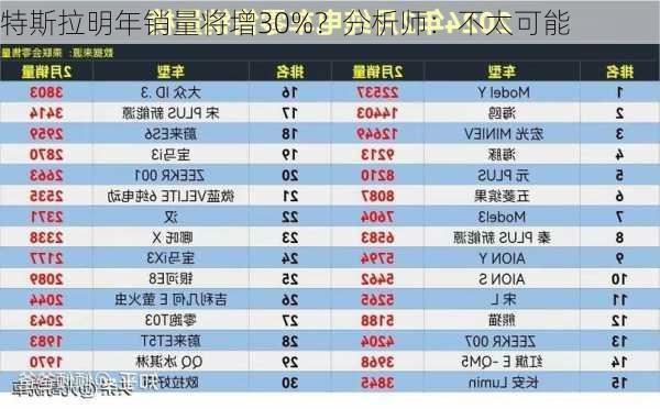 特斯拉明年销量将增30%？分析师：不太可能