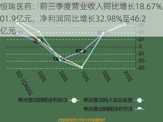 恒瑞医药：前三季度营业收入同比增长18.67%至201.9亿元，净利润同比增长32.98%至46.2亿元